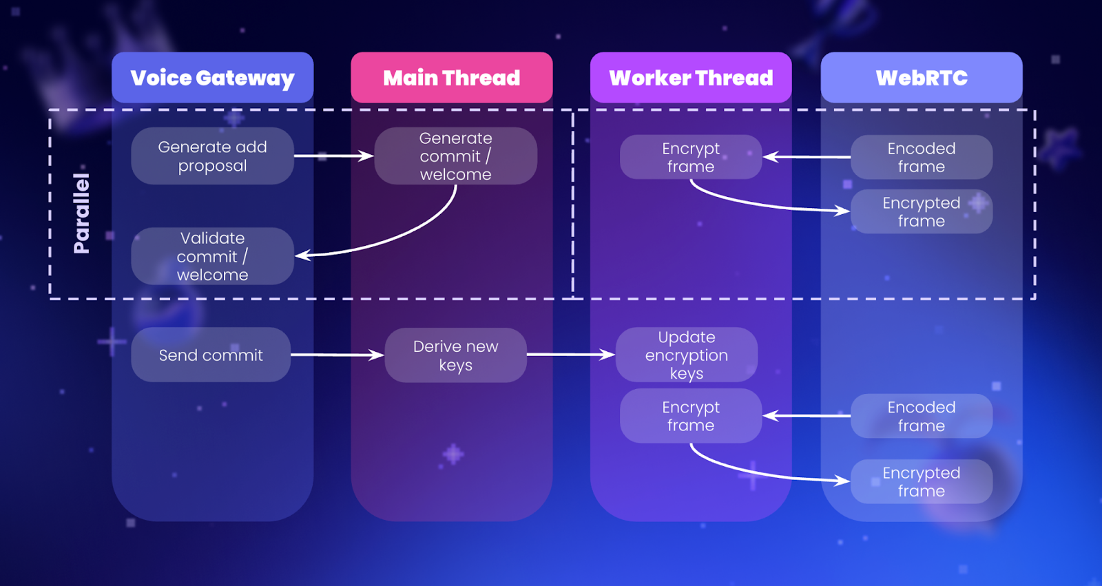 Sequence diagram showing a simplified version of the interactions between the main and worker threads