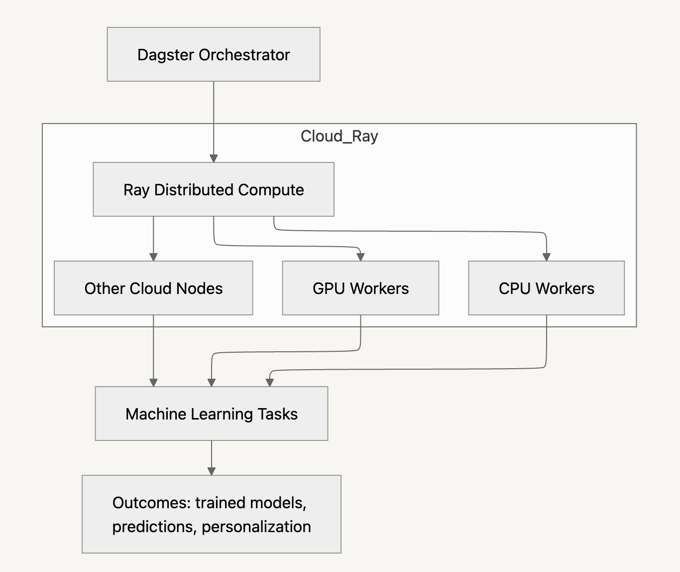 An example of the System Design DAG for Ray x Dagster Integration